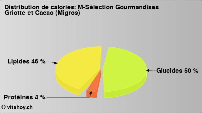 Calories: M-Sélection Gourmandises Griotte et Cacao (Migros) (diagramme, valeurs nutritives)