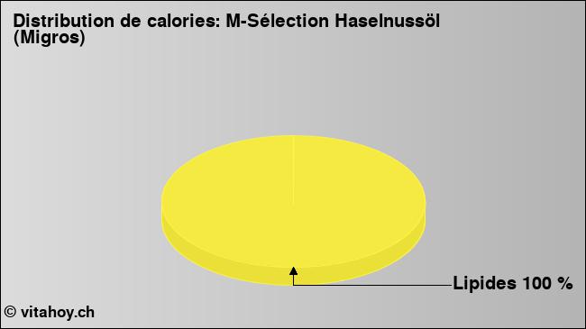 Calories: M-Sélection Haselnussöl (Migros) (diagramme, valeurs nutritives)