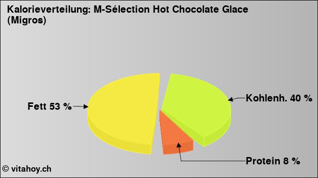 Kalorienverteilung: M-Sélection Hot Chocolate Glace (Migros) (Grafik, Nährwerte)