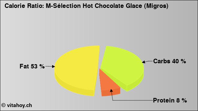 Calorie ratio: M-Sélection Hot Chocolate Glace (Migros) (chart, nutrition data)
