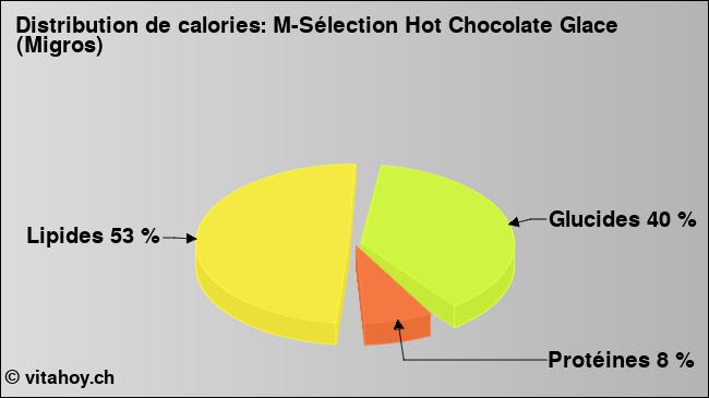 Calories: M-Sélection Hot Chocolate Glace (Migros) (diagramme, valeurs nutritives)