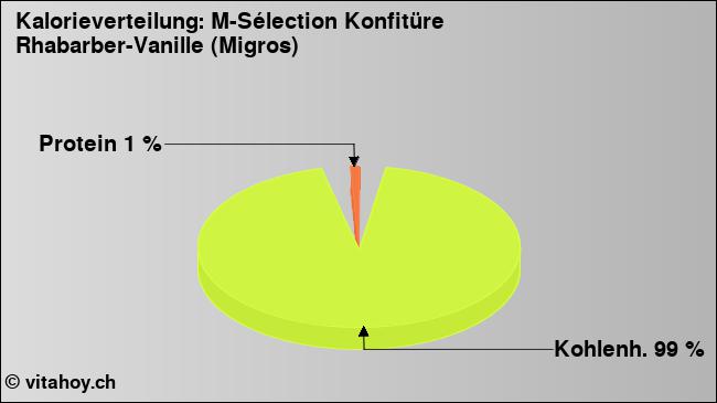 Kalorienverteilung: M-Sélection Konfitüre Rhabarber-Vanille (Migros) (Grafik, Nährwerte)