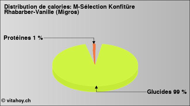 Calories: M-Sélection Konfitüre Rhabarber-Vanille (Migros) (diagramme, valeurs nutritives)