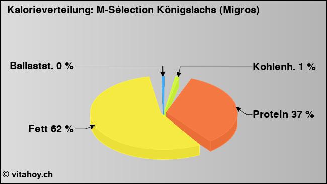 Kalorienverteilung: M-Sélection Königslachs (Migros) (Grafik, Nährwerte)