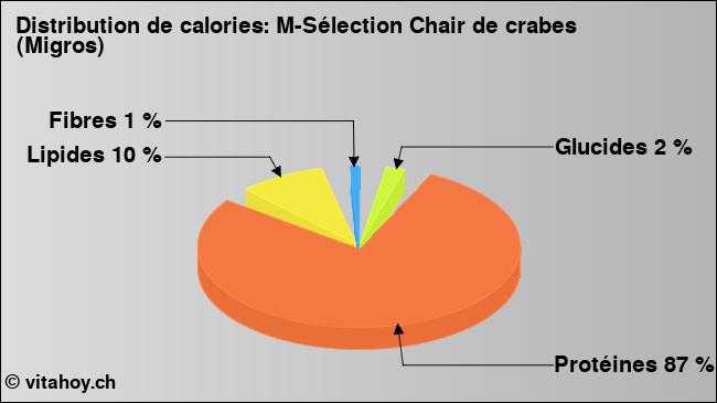 Calories: M-Sélection Chair de crabes (Migros) (diagramme, valeurs nutritives)