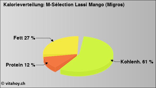 Kalorienverteilung: M-Sélection Lassi Mango (Migros) (Grafik, Nährwerte)