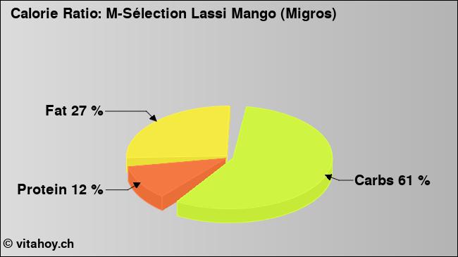 Calorie ratio: M-Sélection Lassi Mango (Migros) (chart, nutrition data)