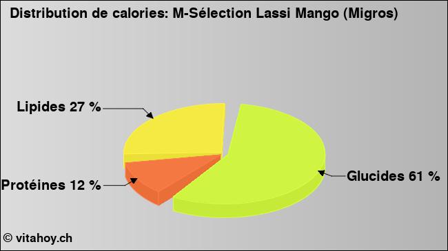 Calories: M-Sélection Lassi Mango (Migros) (diagramme, valeurs nutritives)