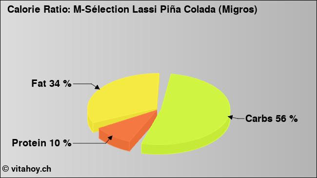Calorie ratio: M-Sélection Lassi Piña Colada (Migros) (chart, nutrition data)