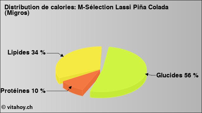 Calories: M-Sélection Lassi Piña Colada (Migros) (diagramme, valeurs nutritives)