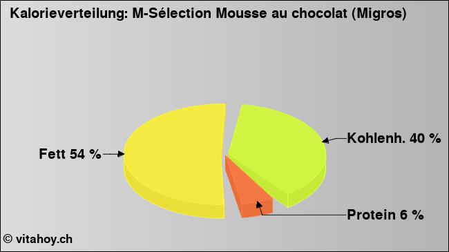 Kalorienverteilung: M-Sélection Mousse au chocolat (Migros) (Grafik, Nährwerte)