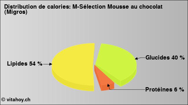 Calories: M-Sélection Mousse au chocolat (Migros) (diagramme, valeurs nutritives)