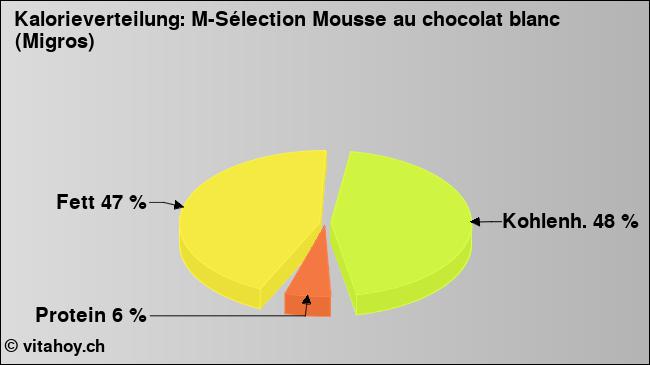 Kalorienverteilung: M-Sélection Mousse au chocolat blanc (Migros) (Grafik, Nährwerte)