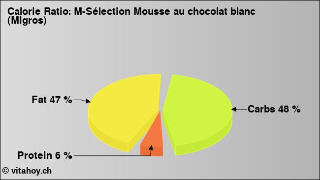 Calorie ratio: M-Sélection Mousse au chocolat blanc (Migros) (chart, nutrition data)