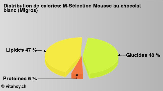 Calories: M-Sélection Mousse au chocolat blanc (Migros) (diagramme, valeurs nutritives)
