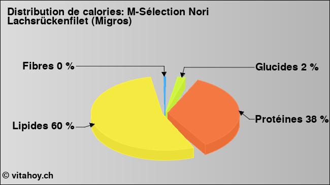 Calories: M-Sélection Nori Lachsrückenfilet (Migros) (diagramme, valeurs nutritives)