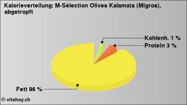 Kalorienverteilung: M-Sélection Olives Kalamata (Migros), abgetropft (Grafik, Nährwerte)