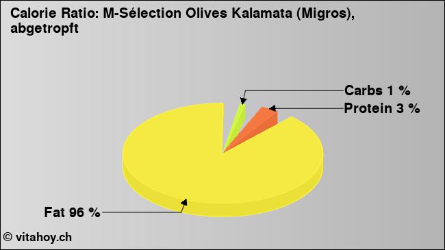 Calorie ratio: M-Sélection Olives Kalamata (Migros), abgetropft (chart, nutrition data)
