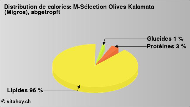 Calories: M-Sélection Olives Kalamata (Migros), abgetropft (diagramme, valeurs nutritives)