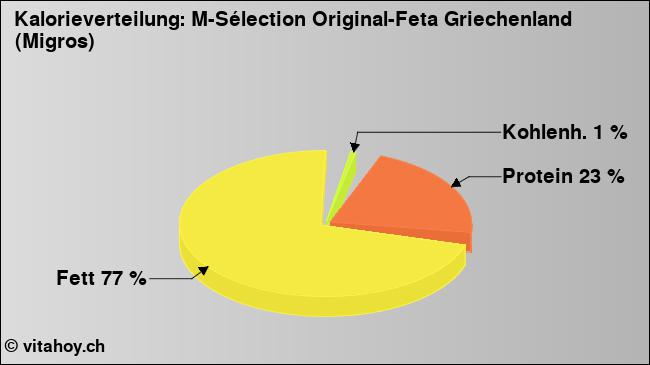 Kalorienverteilung: M-Sélection Original-Feta Griechenland (Migros) (Grafik, Nährwerte)