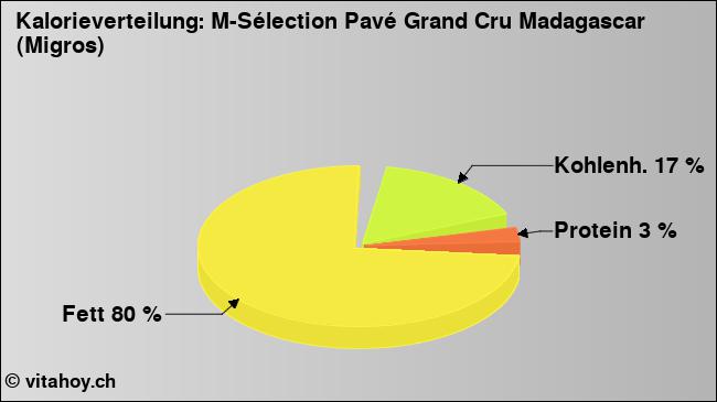 Kalorienverteilung: M-Sélection Pavé Grand Cru Madagascar (Migros) (Grafik, Nährwerte)