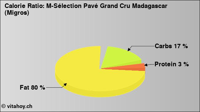 Calorie ratio: M-Sélection Pavé Grand Cru Madagascar (Migros) (chart, nutrition data)