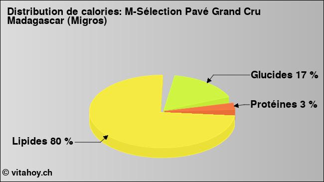 Calories: M-Sélection Pavé Grand Cru Madagascar (Migros) (diagramme, valeurs nutritives)