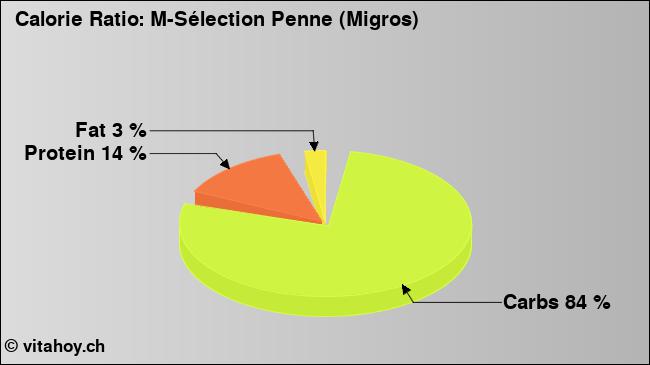 Calorie ratio: M-Sélection Penne (Migros) (chart, nutrition data)