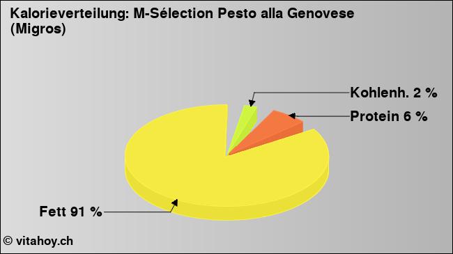 Kalorienverteilung: M-Sélection Pesto alla Genovese (Migros) (Grafik, Nährwerte)