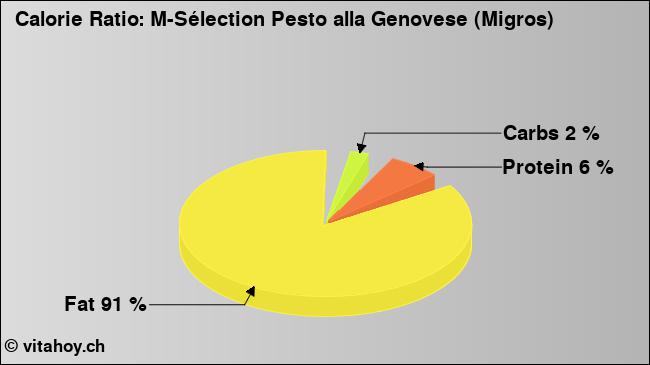 Calorie ratio: M-Sélection Pesto alla Genovese (Migros) (chart, nutrition data)