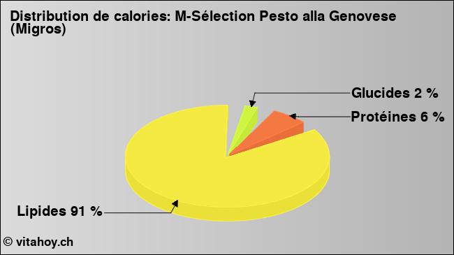 Calories: M-Sélection Pesto alla Genovese (Migros) (diagramme, valeurs nutritives)