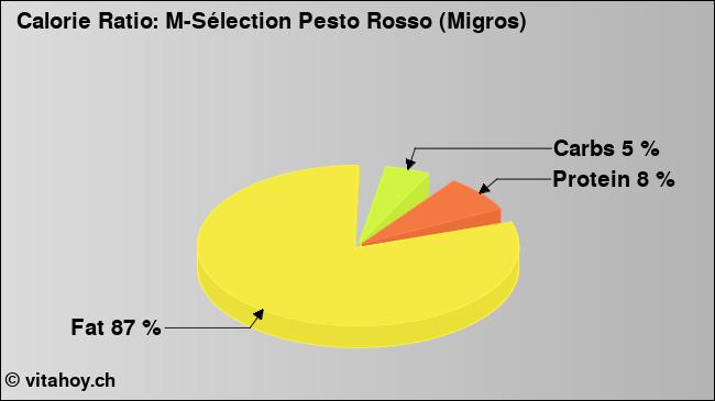 Calorie ratio: M-Sélection Pesto Rosso (Migros) (chart, nutrition data)