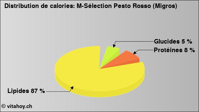 Calories: M-Sélection Pesto Rosso (Migros) (diagramme, valeurs nutritives)