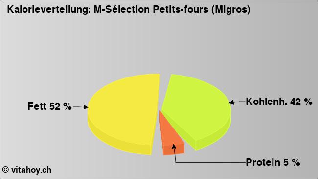 Kalorienverteilung: M-Sélection Petits-fours (Migros) (Grafik, Nährwerte)