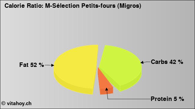 Calorie ratio: M-Sélection Petits-fours (Migros) (chart, nutrition data)