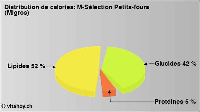 Calories: M-Sélection Petits-fours (Migros) (diagramme, valeurs nutritives)