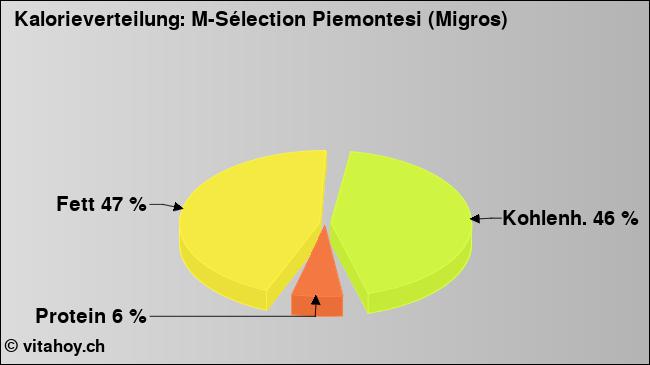 Kalorienverteilung: M-Sélection Piemontesi (Migros) (Grafik, Nährwerte)