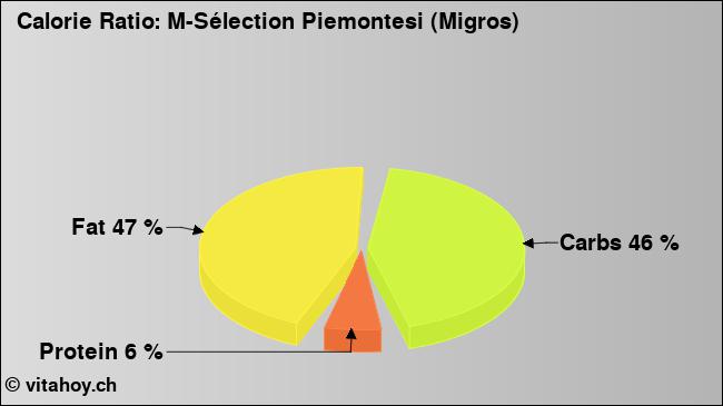 Calorie ratio: M-Sélection Piemontesi (Migros) (chart, nutrition data)