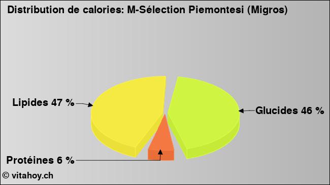 Calories: M-Sélection Piemontesi (Migros) (diagramme, valeurs nutritives)