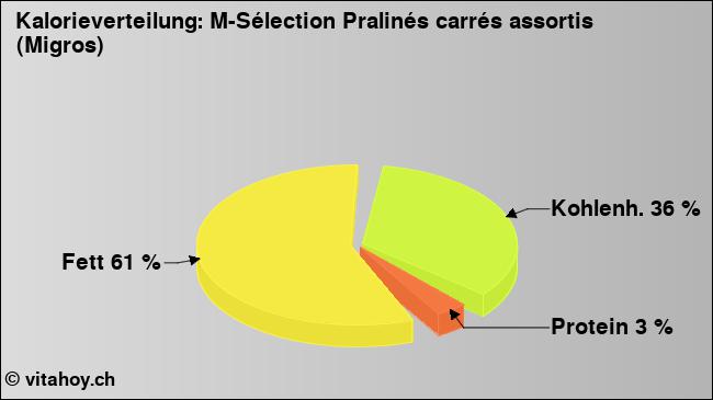 Kalorienverteilung: M-Sélection Pralinés carrés assortis (Migros) (Grafik, Nährwerte)