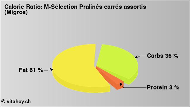 Calorie ratio: M-Sélection Pralinés carrés assortis (Migros) (chart, nutrition data)
