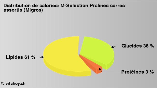 Calories: M-Sélection Pralinés carrés assortis (Migros) (diagramme, valeurs nutritives)