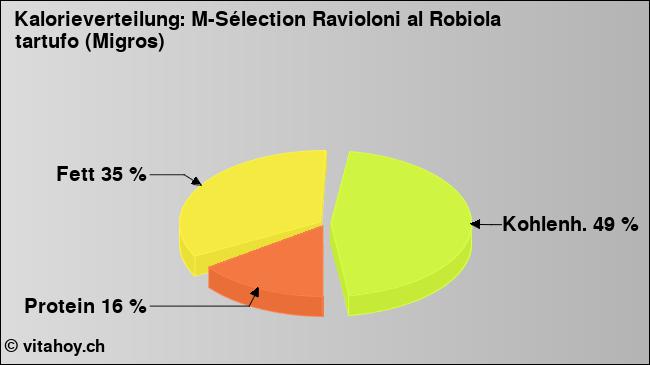 Kalorienverteilung: M-Sélection Ravioloni al Robiola tartufo (Migros) (Grafik, Nährwerte)