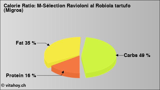 Calorie ratio: M-Sélection Ravioloni al Robiola tartufo (Migros) (chart, nutrition data)
