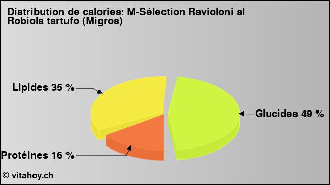 Calories: M-Sélection Ravioloni al Robiola tartufo (Migros) (diagramme, valeurs nutritives)