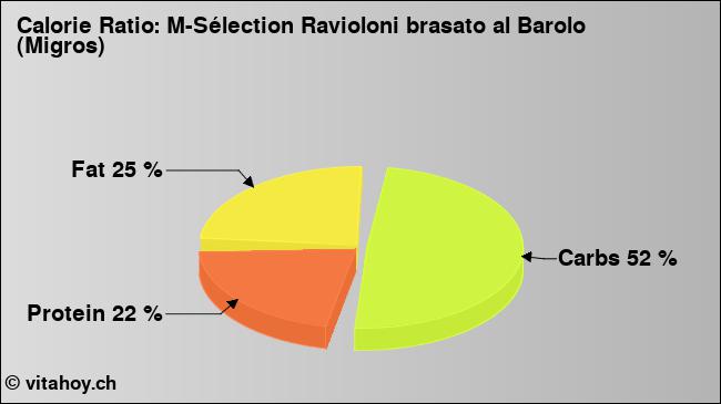 Calorie ratio: M-Sélection Ravioloni brasato al Barolo (Migros) (chart, nutrition data)