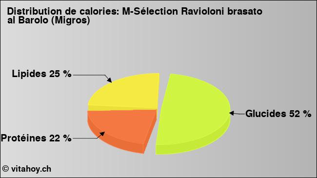 Calories: M-Sélection Ravioloni brasato al Barolo (Migros) (diagramme, valeurs nutritives)