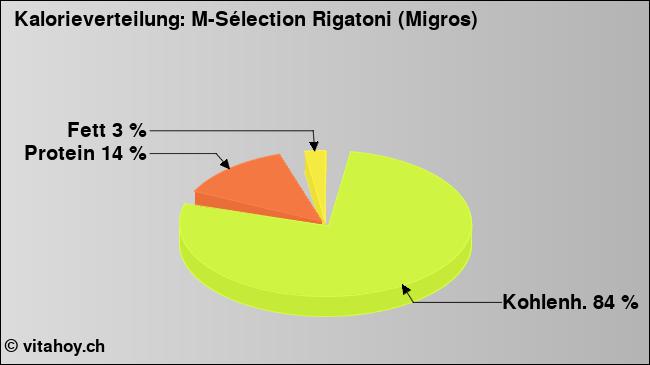 Kalorienverteilung: M-Sélection Rigatoni (Migros) (Grafik, Nährwerte)