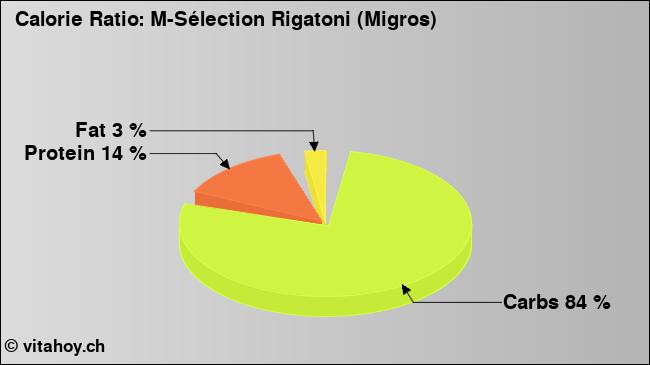 Calorie ratio: M-Sélection Rigatoni (Migros) (chart, nutrition data)