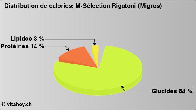 Calories: M-Sélection Rigatoni (Migros) (diagramme, valeurs nutritives)